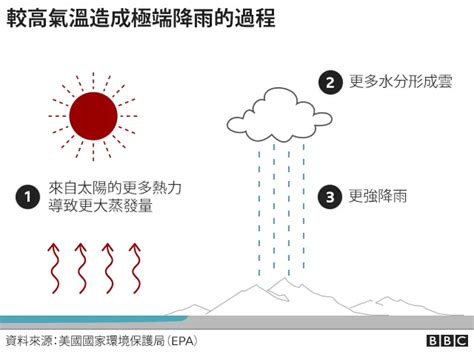 南半球天氣|歐洲熱浪： 極端天氣是什麼？它與氣候變化有何關。